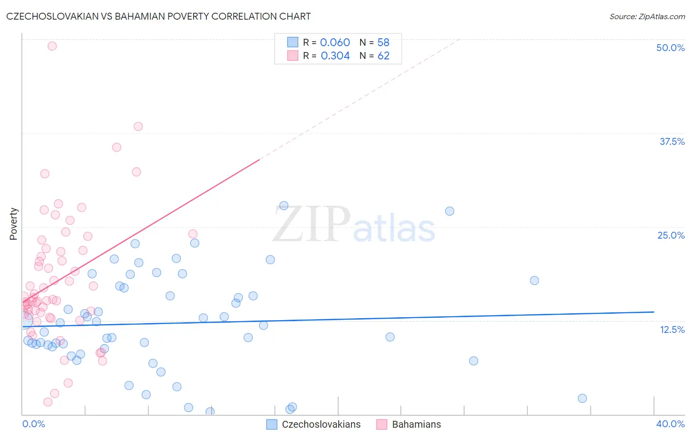 Czechoslovakian vs Bahamian Poverty