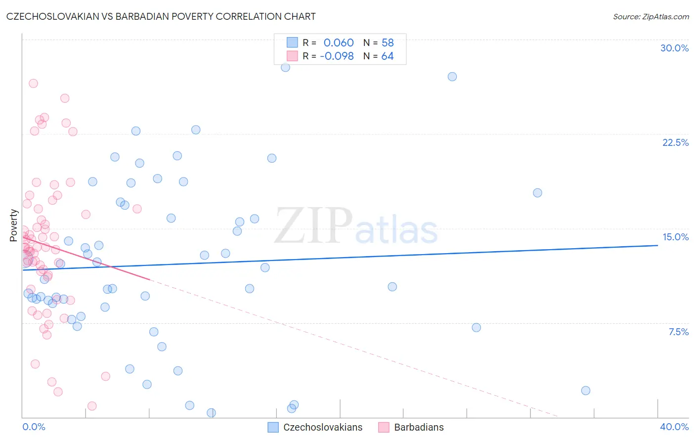 Czechoslovakian vs Barbadian Poverty