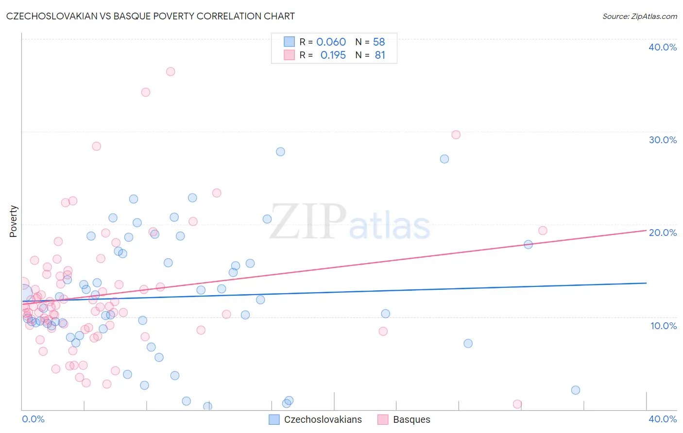 Czechoslovakian vs Basque Poverty