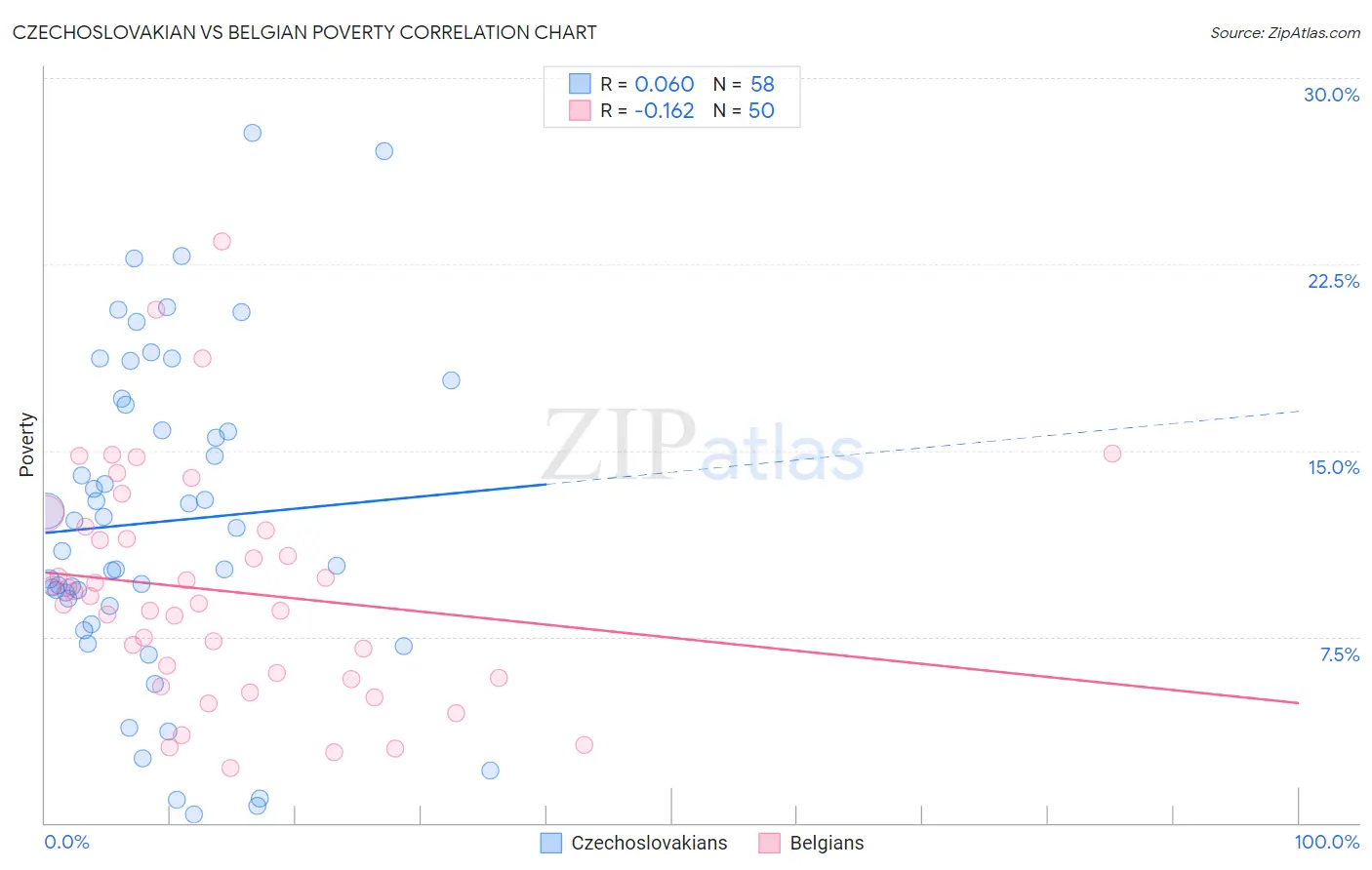Czechoslovakian vs Belgian Poverty