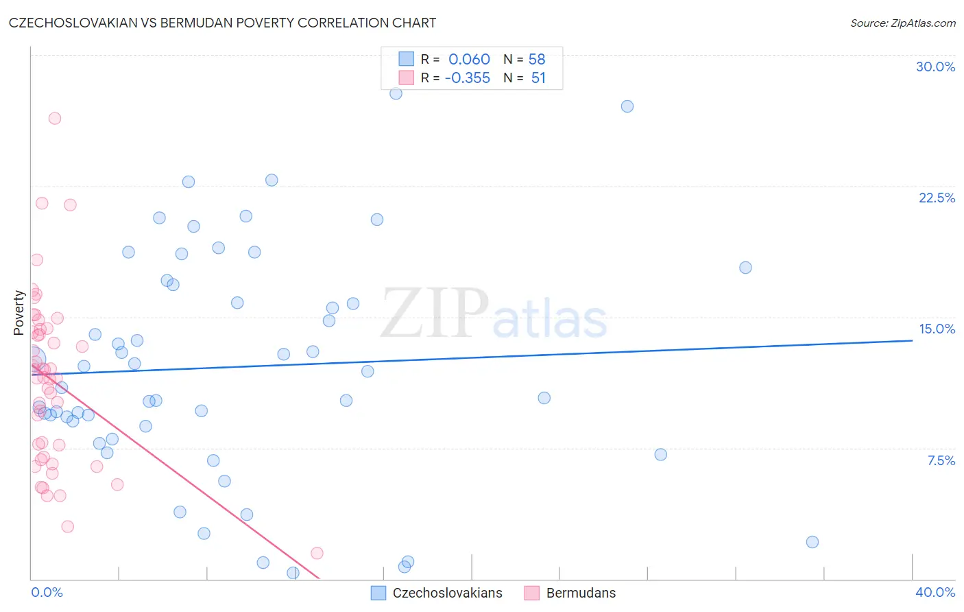 Czechoslovakian vs Bermudan Poverty