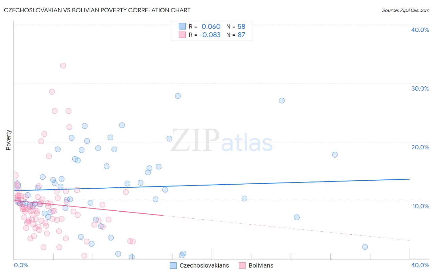 Czechoslovakian vs Bolivian Poverty
