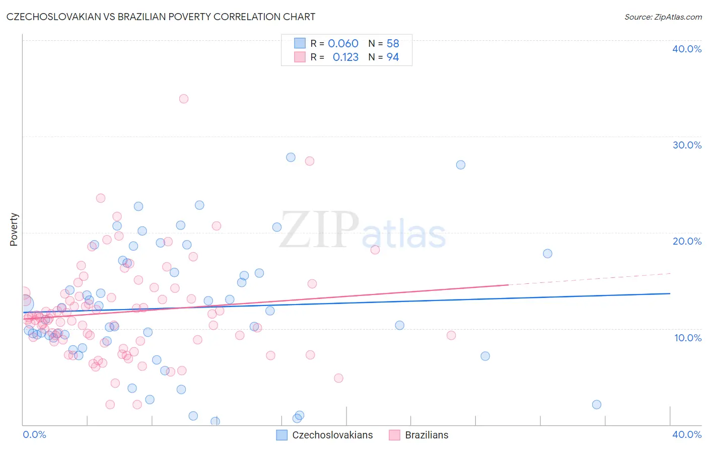 Czechoslovakian vs Brazilian Poverty