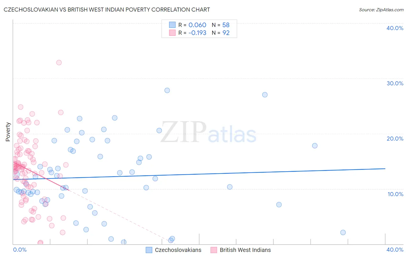 Czechoslovakian vs British West Indian Poverty