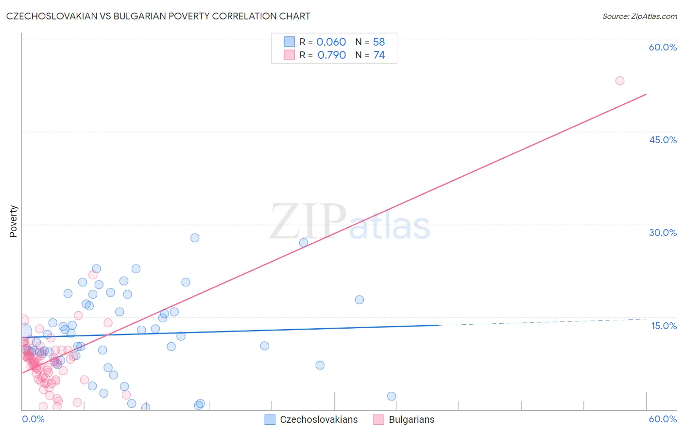 Czechoslovakian vs Bulgarian Poverty