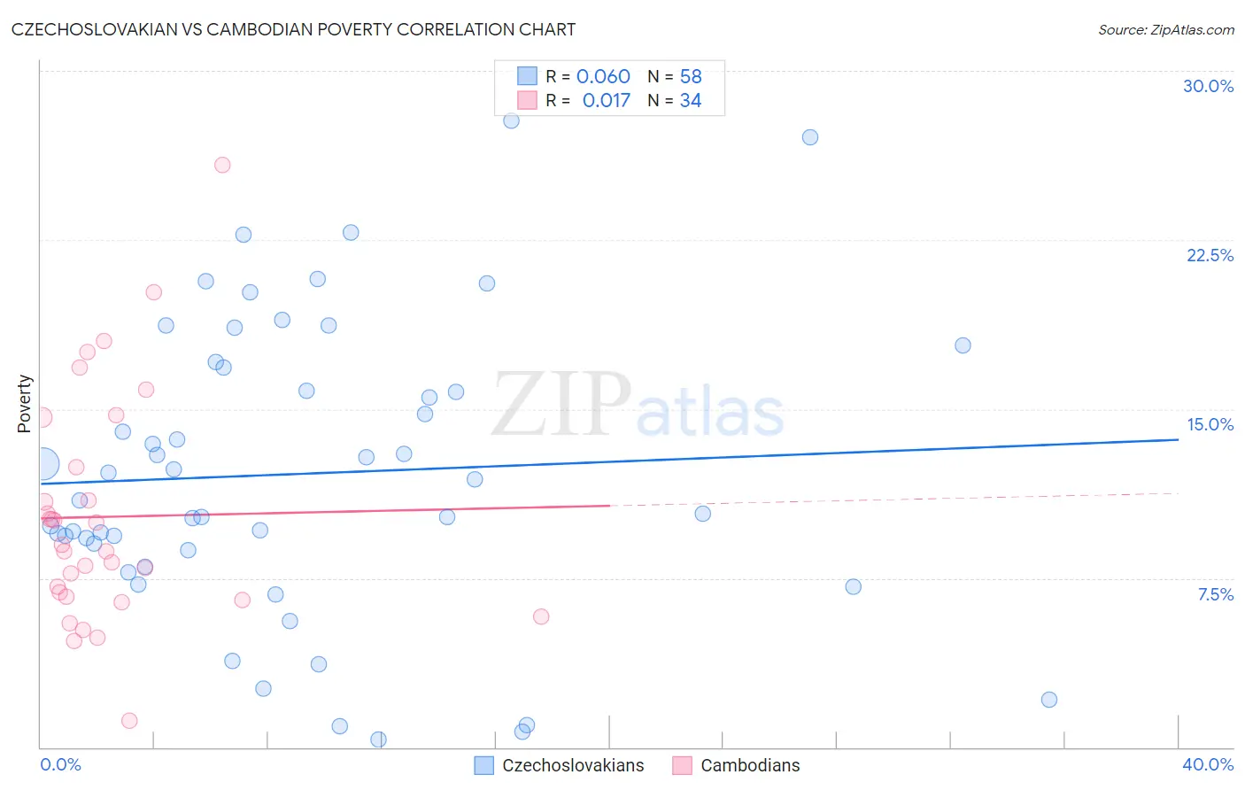 Czechoslovakian vs Cambodian Poverty