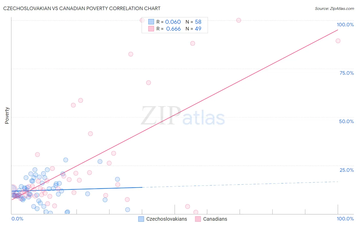 Czechoslovakian vs Canadian Poverty