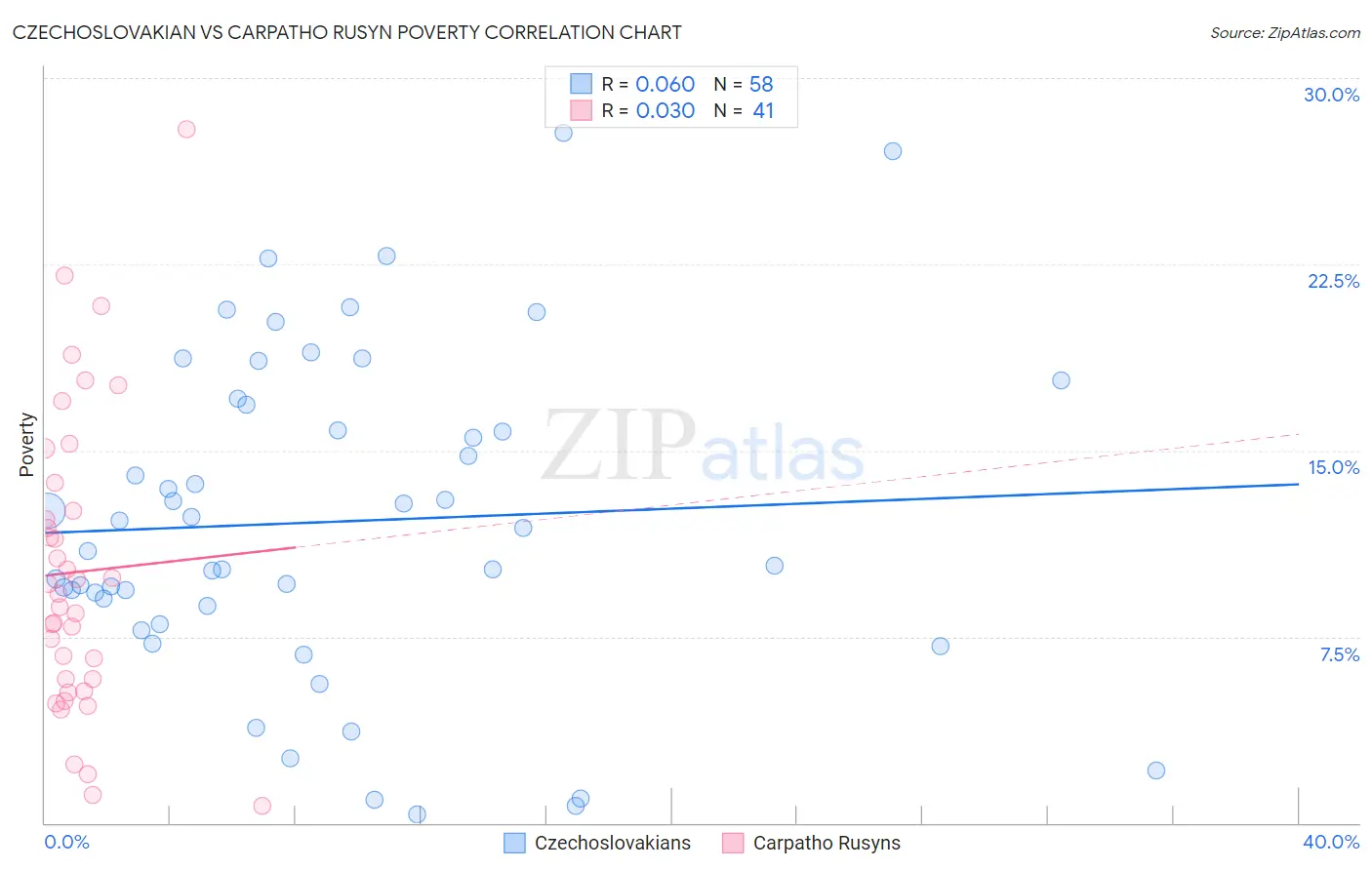 Czechoslovakian vs Carpatho Rusyn Poverty