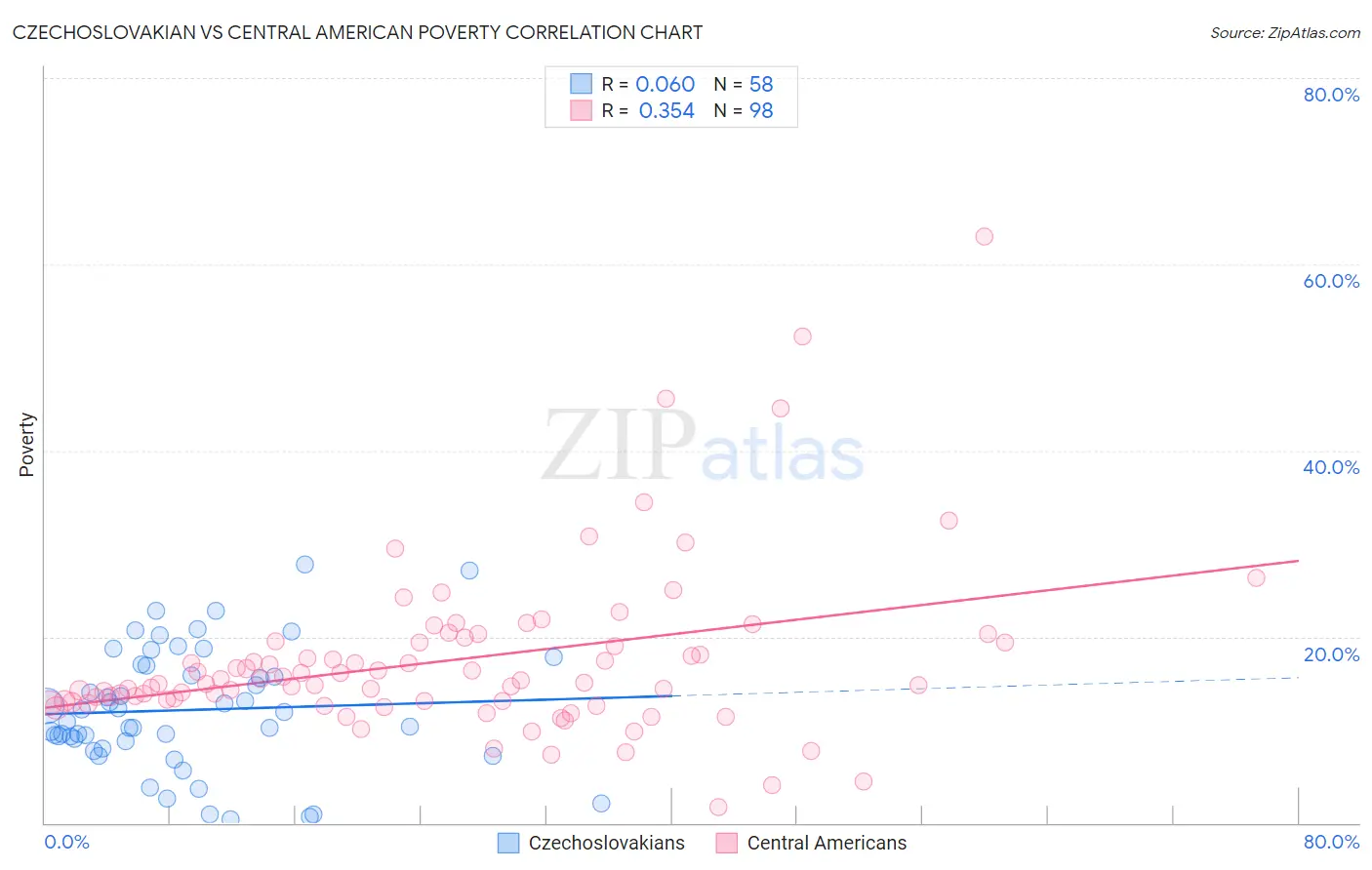 Czechoslovakian vs Central American Poverty