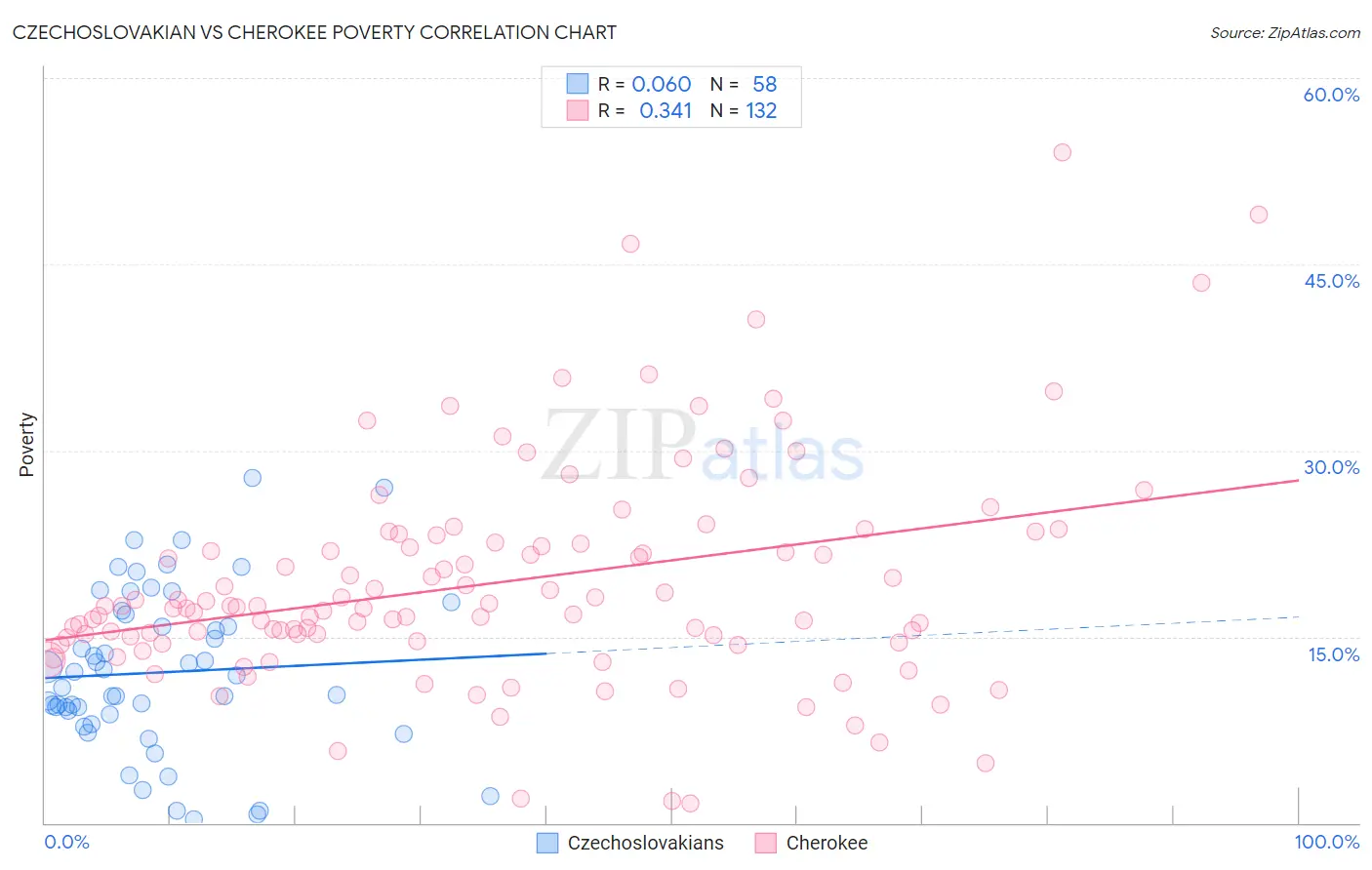 Czechoslovakian vs Cherokee Poverty