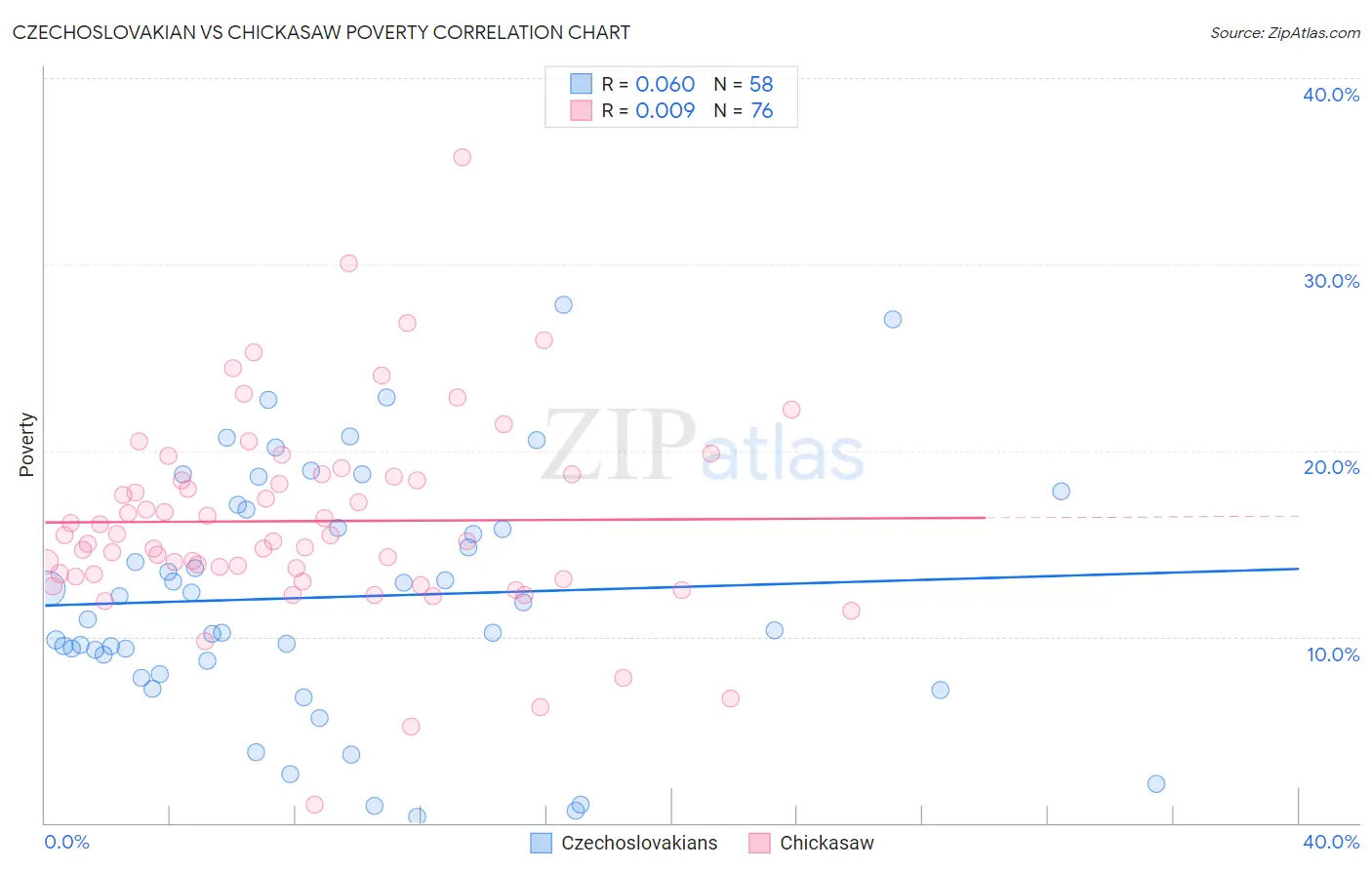 Czechoslovakian vs Chickasaw Poverty