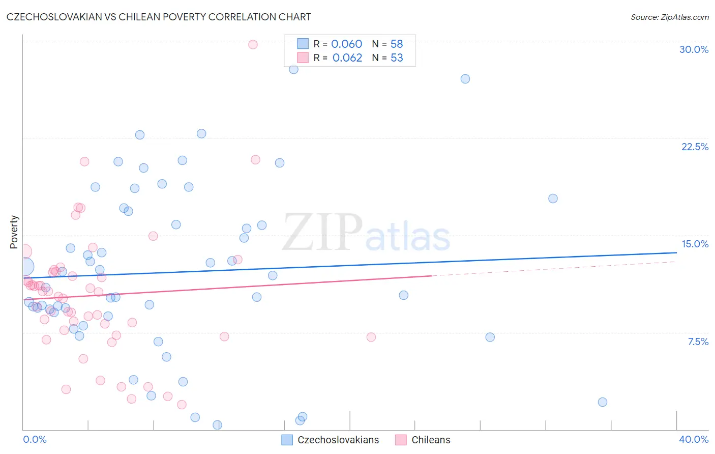 Czechoslovakian vs Chilean Poverty