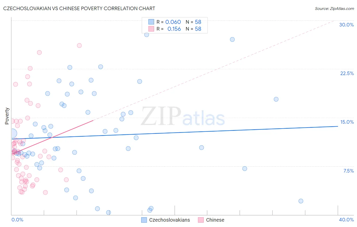 Czechoslovakian vs Chinese Poverty