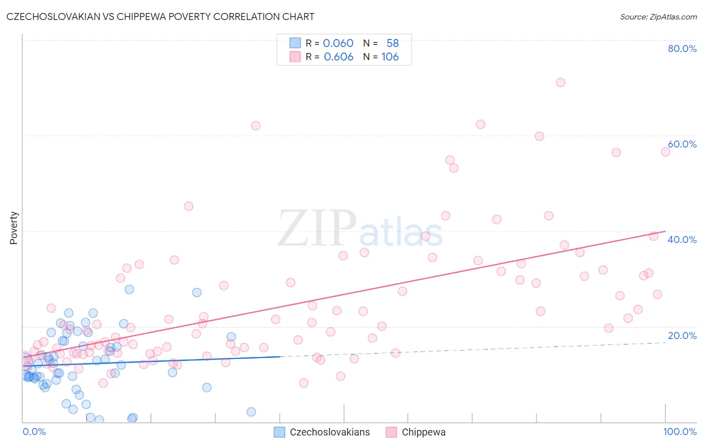 Czechoslovakian vs Chippewa Poverty