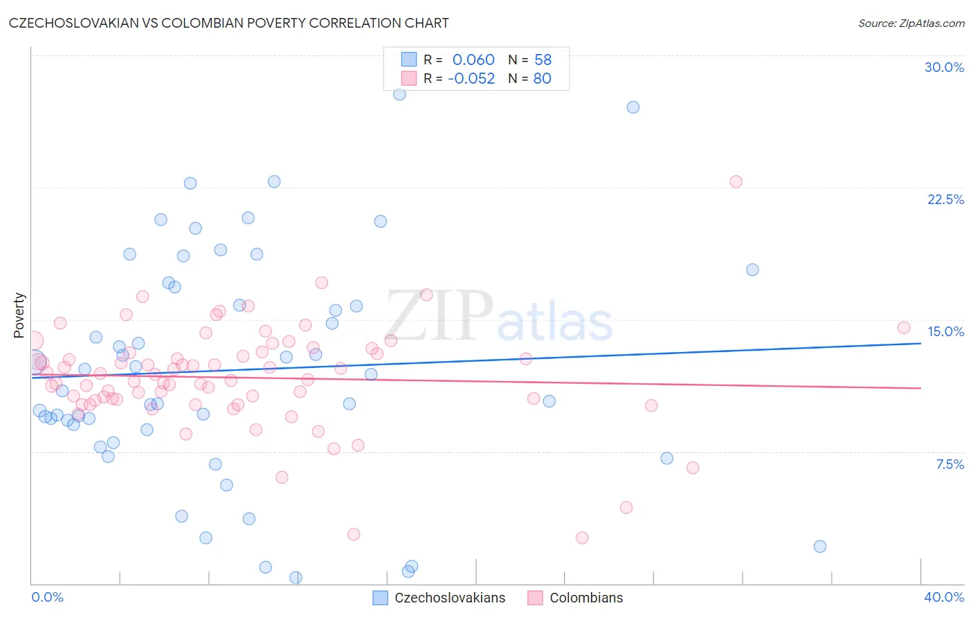 Czechoslovakian vs Colombian Poverty