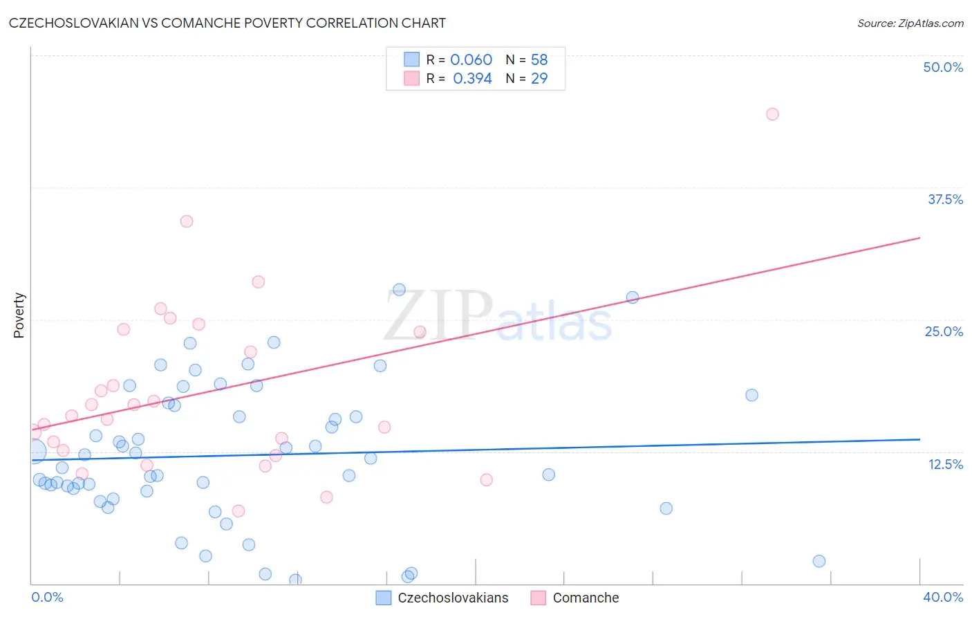 Czechoslovakian vs Comanche Poverty