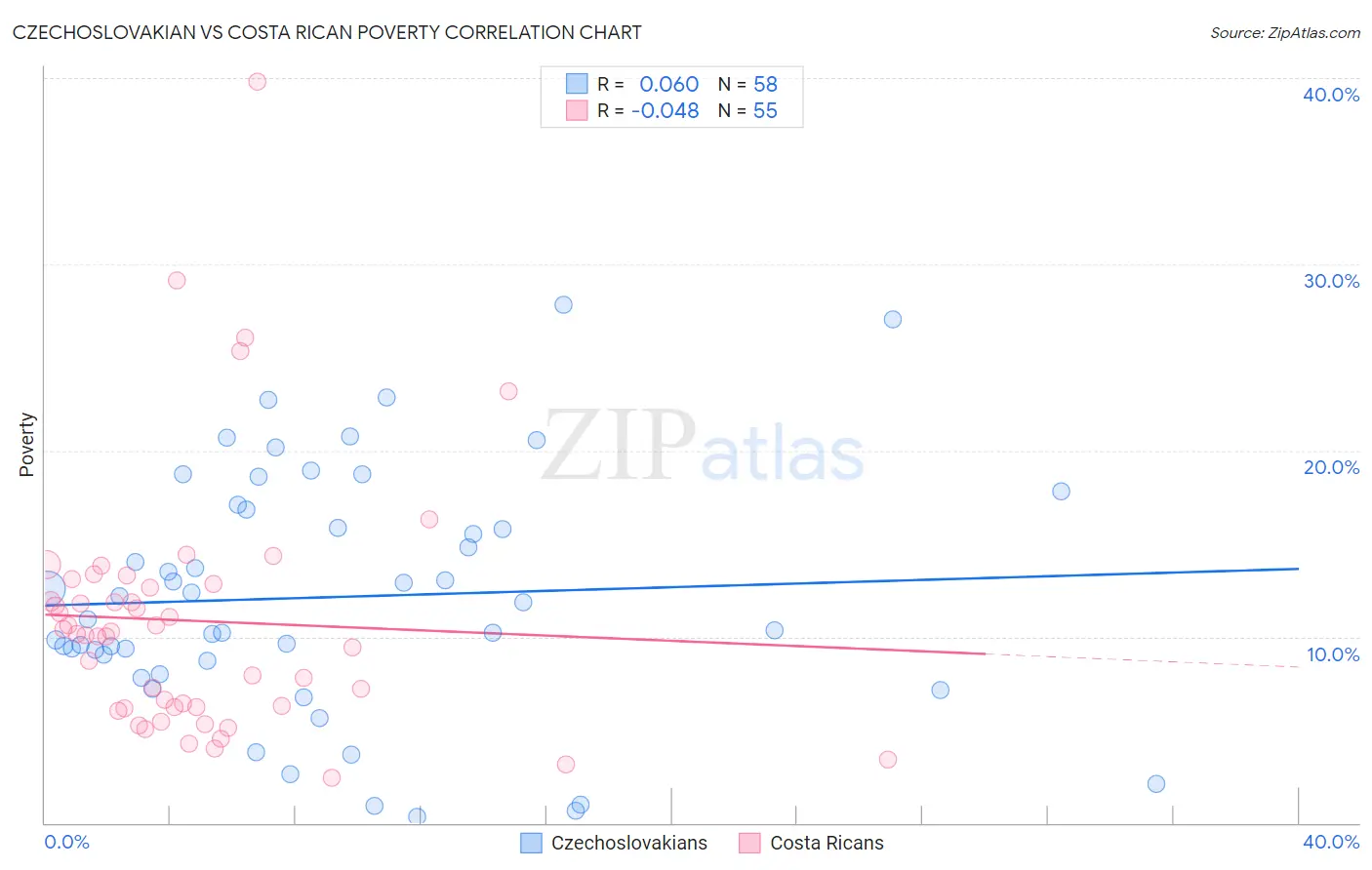 Czechoslovakian vs Costa Rican Poverty