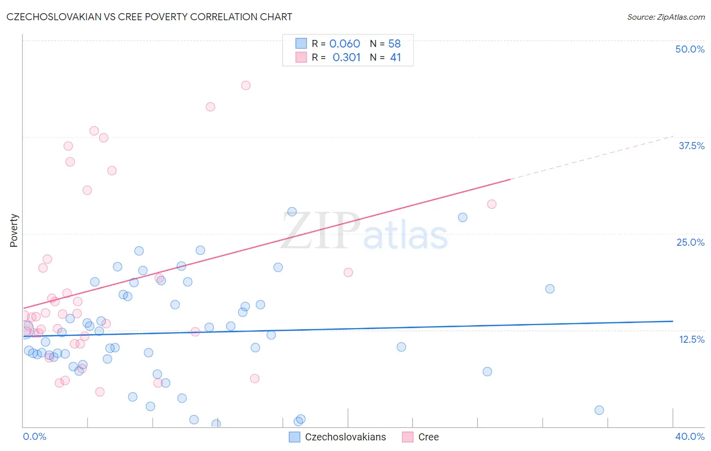 Czechoslovakian vs Cree Poverty