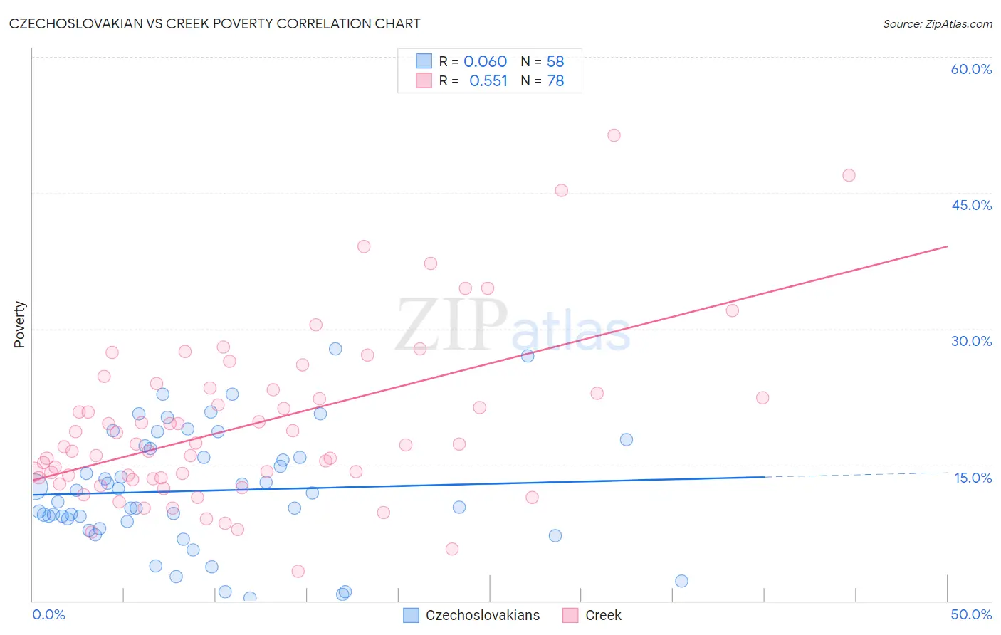 Czechoslovakian vs Creek Poverty