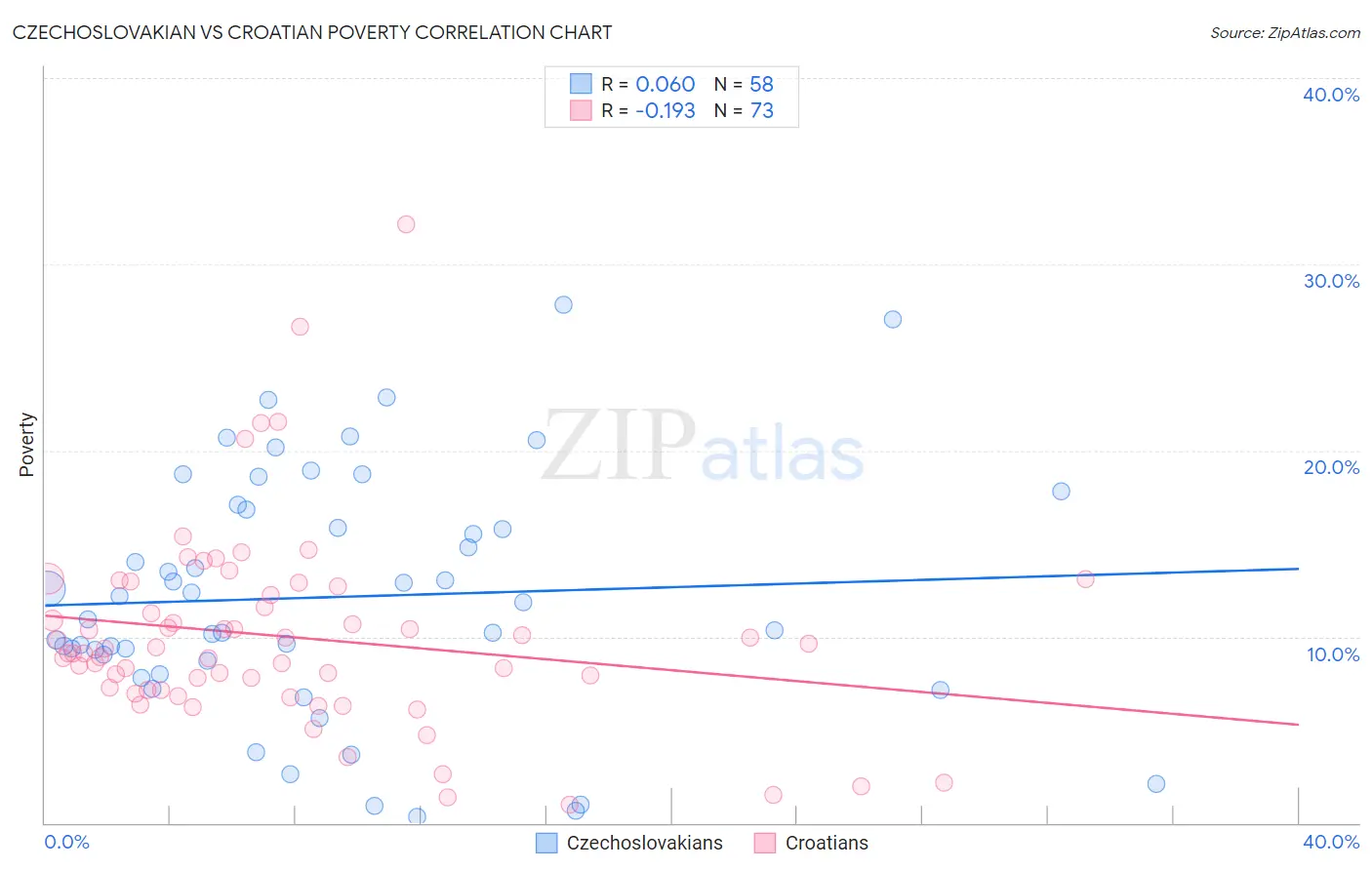 Czechoslovakian vs Croatian Poverty