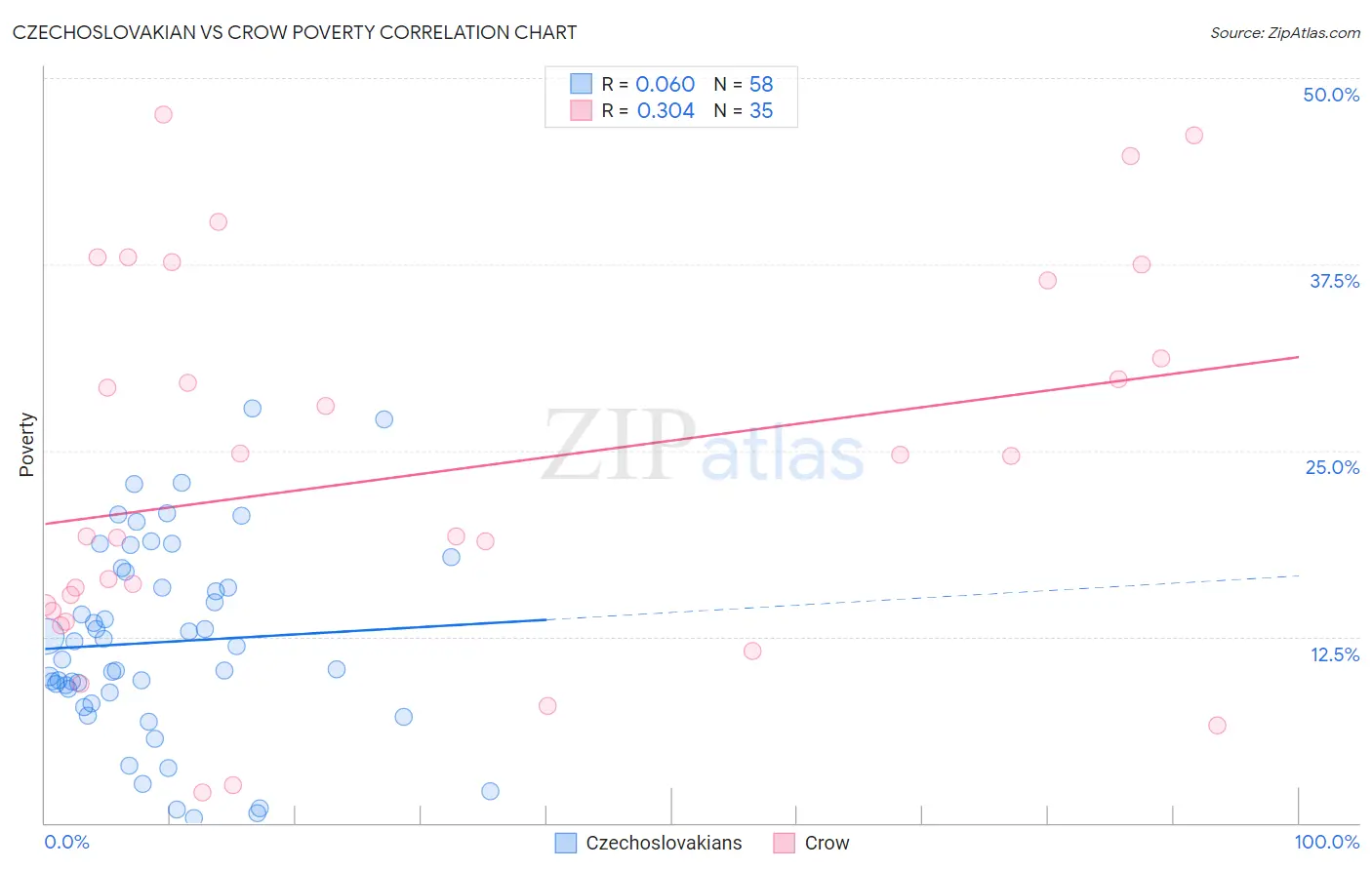 Czechoslovakian vs Crow Poverty