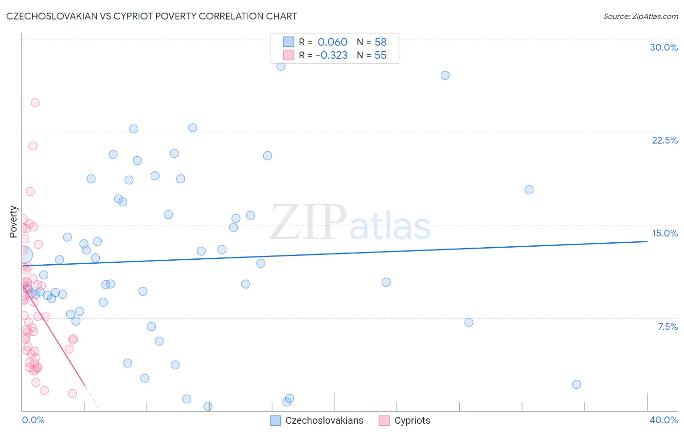 Czechoslovakian vs Cypriot Poverty