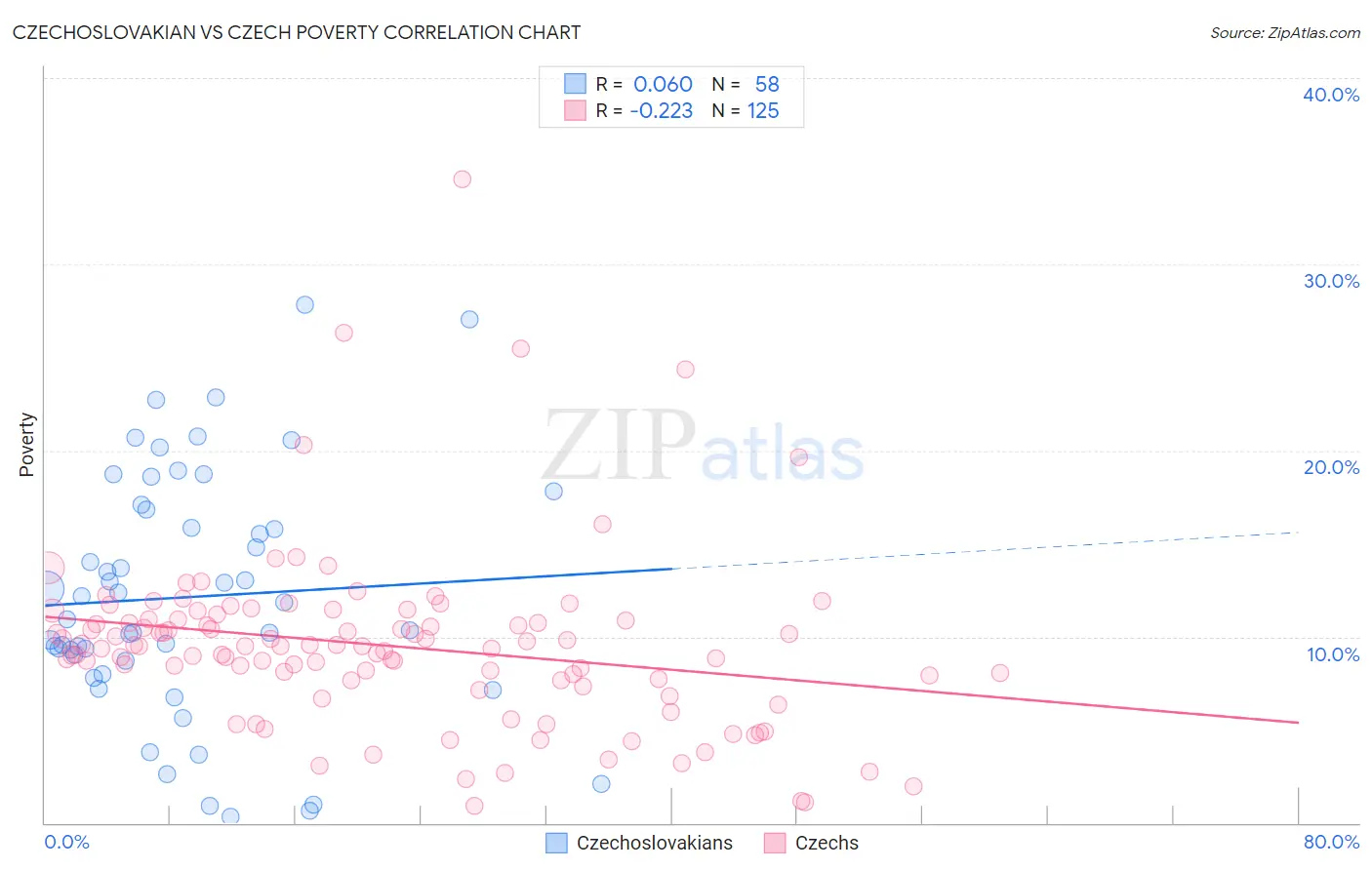 Czechoslovakian vs Czech Poverty