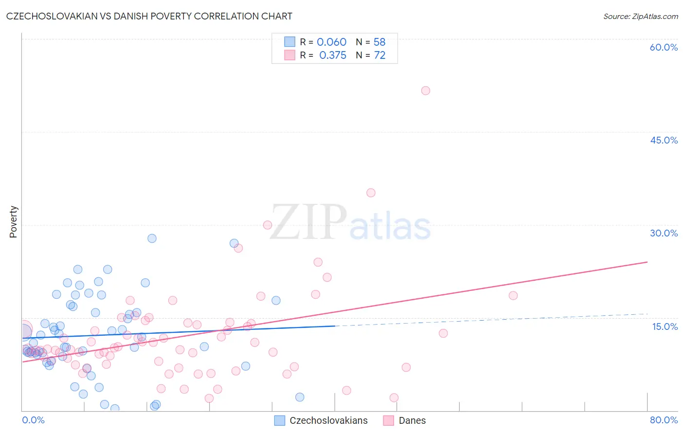 Czechoslovakian vs Danish Poverty