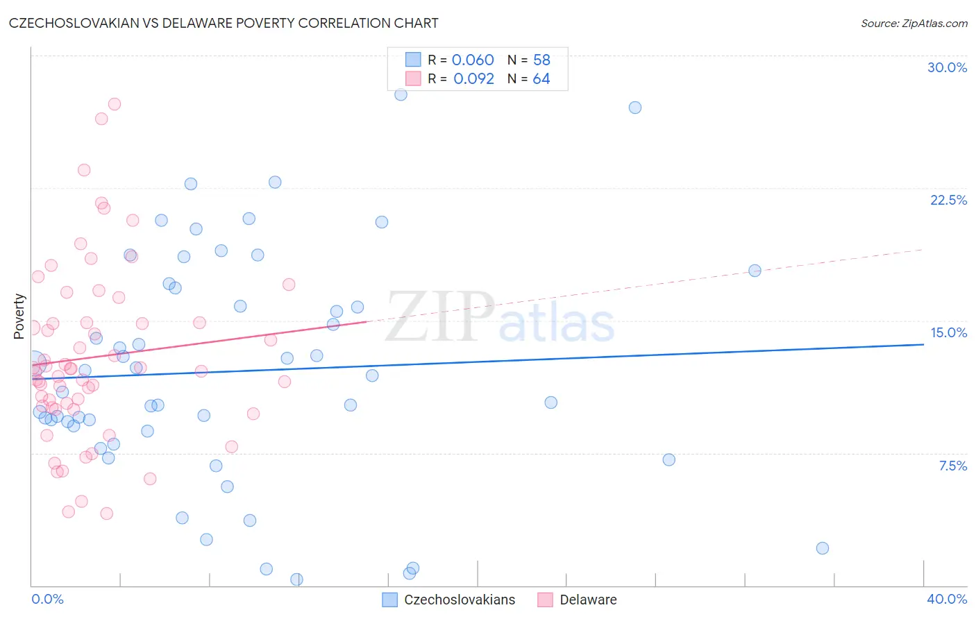 Czechoslovakian vs Delaware Poverty