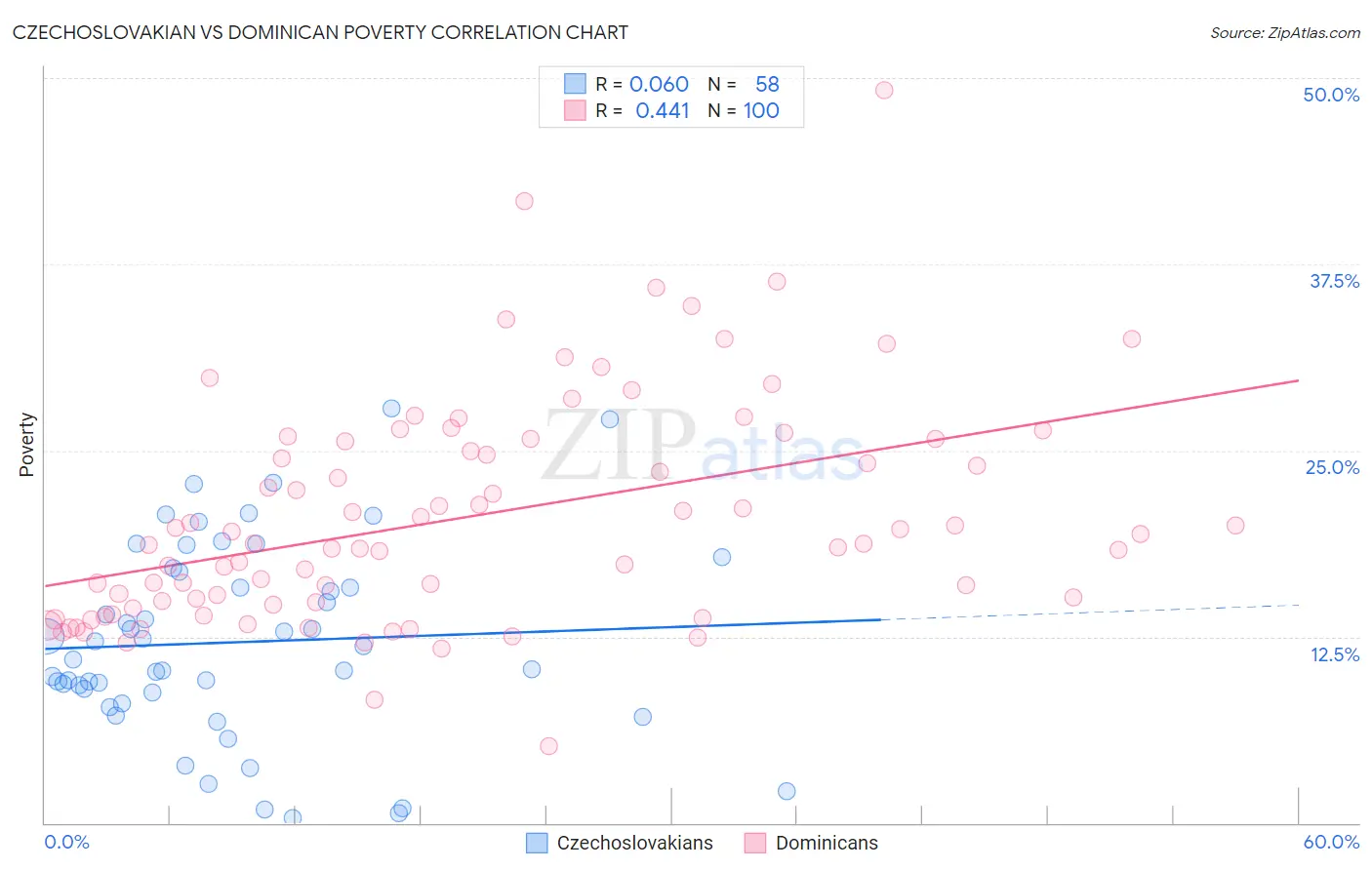 Czechoslovakian vs Dominican Poverty