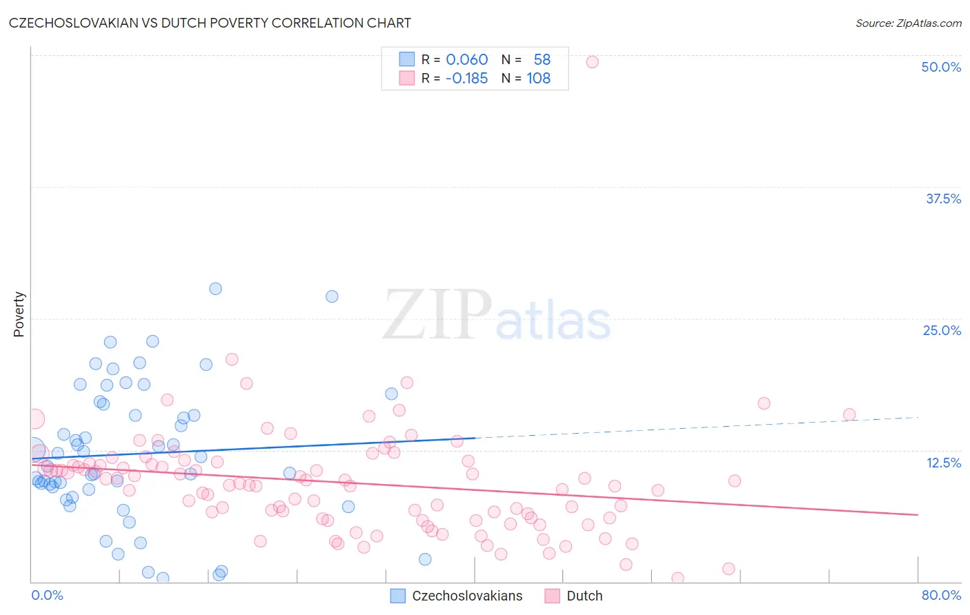 Czechoslovakian vs Dutch Poverty