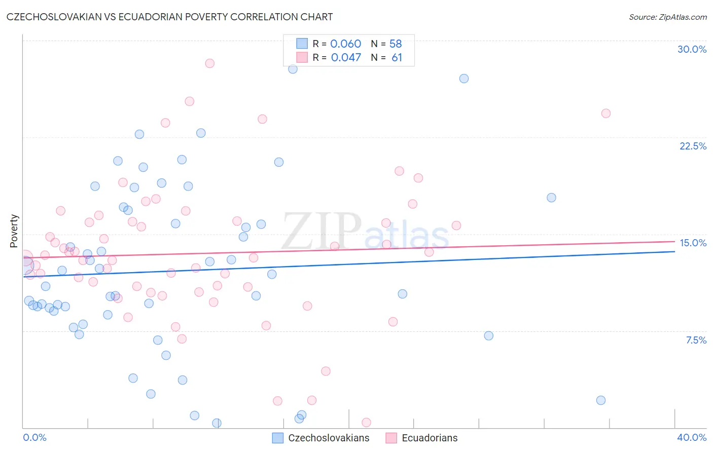 Czechoslovakian vs Ecuadorian Poverty