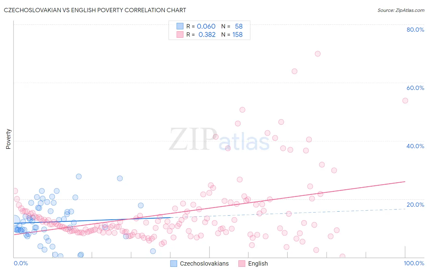 Czechoslovakian vs English Poverty