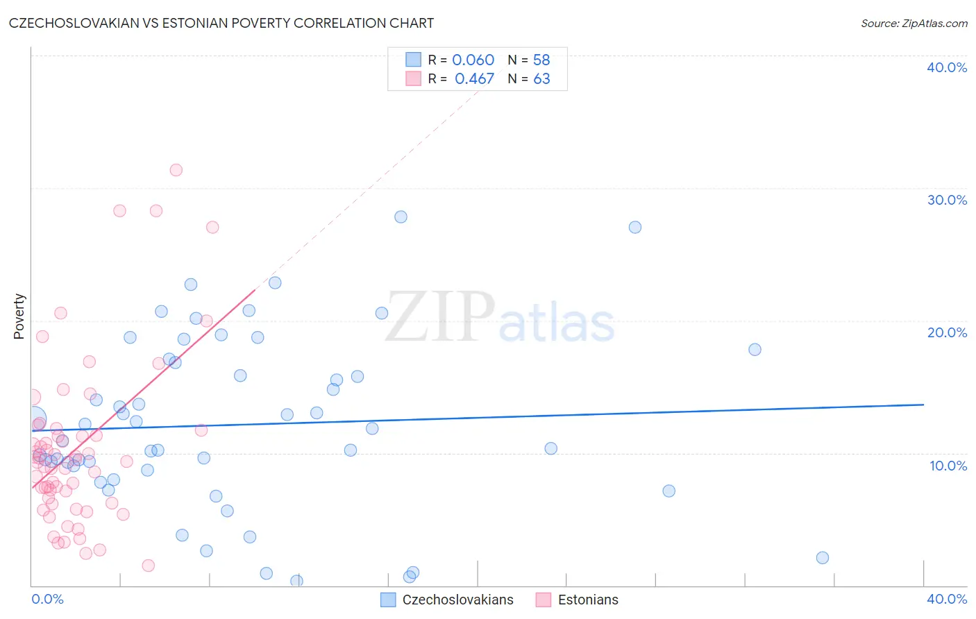 Czechoslovakian vs Estonian Poverty