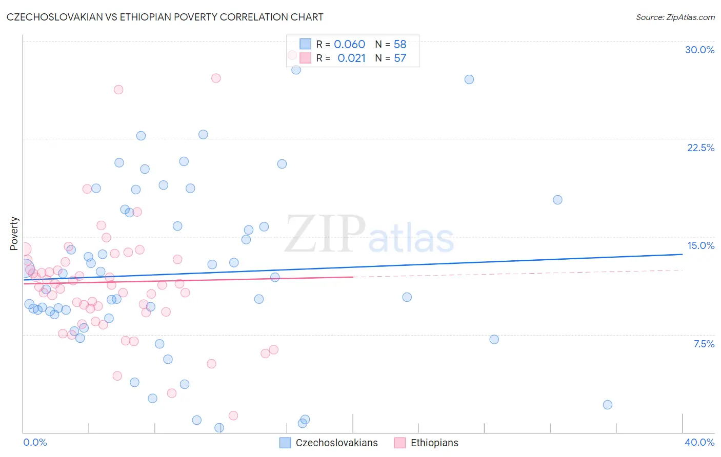 Czechoslovakian vs Ethiopian Poverty