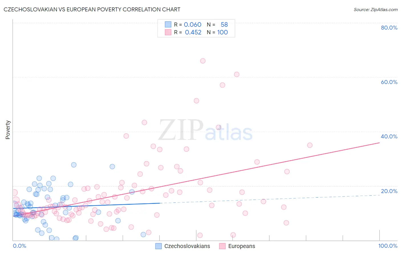 Czechoslovakian vs European Poverty
