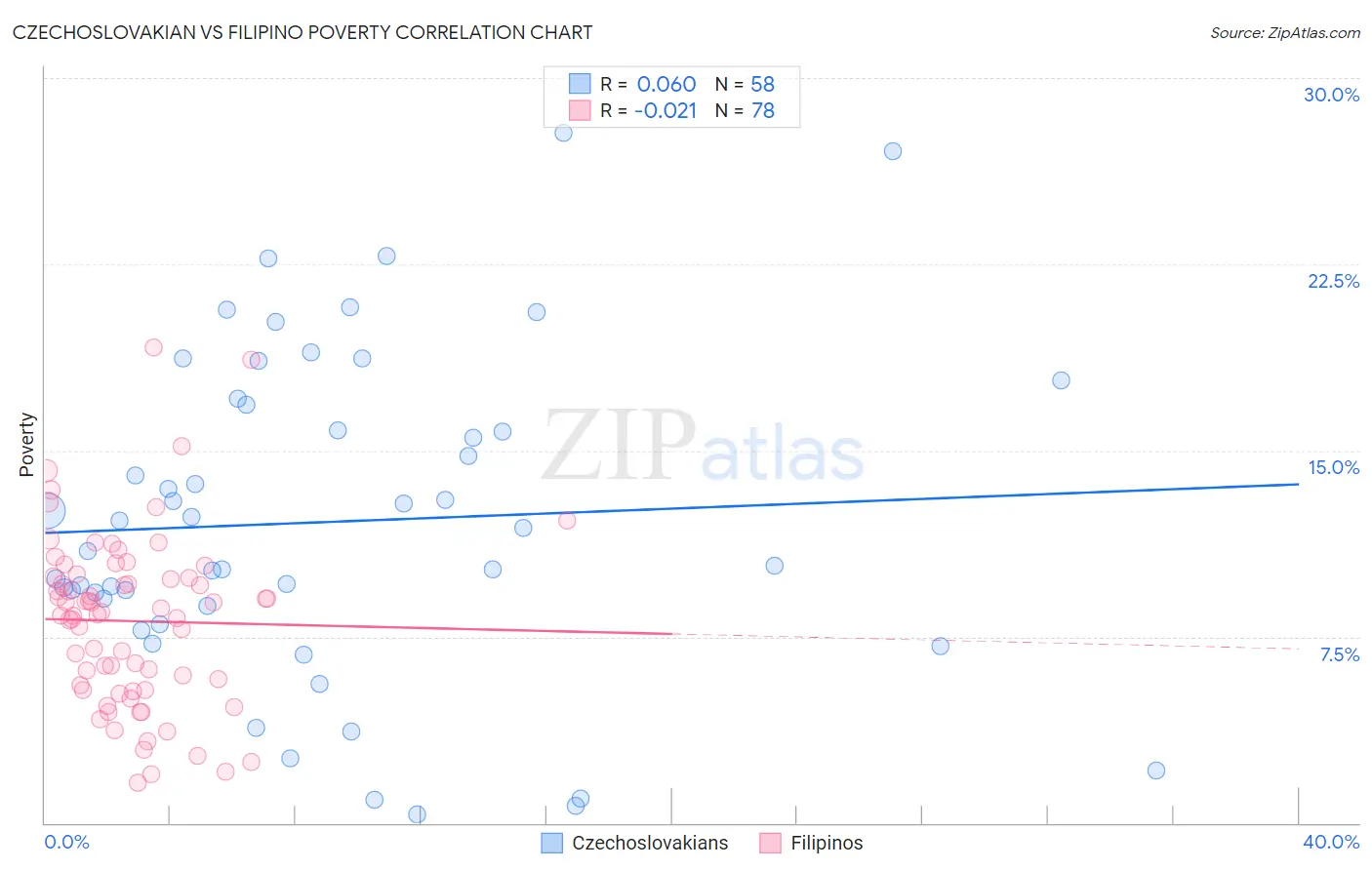 Czechoslovakian vs Filipino Poverty