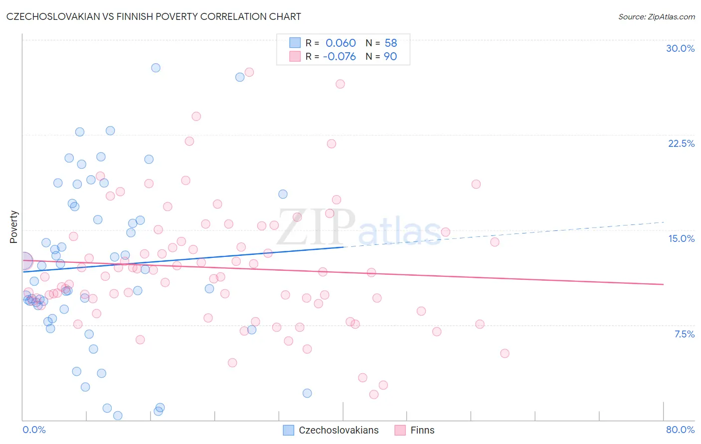 Czechoslovakian vs Finnish Poverty