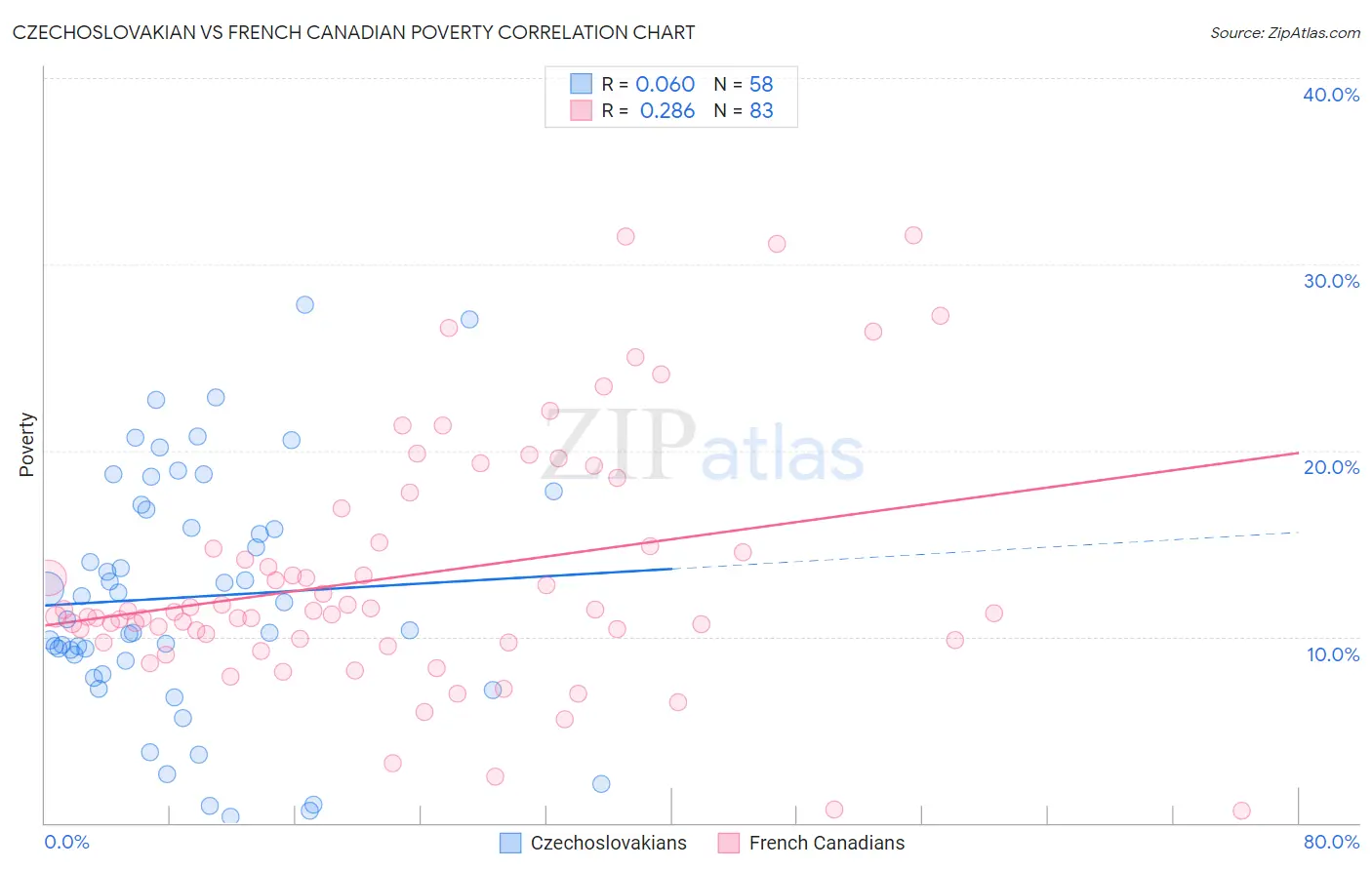 Czechoslovakian vs French Canadian Poverty