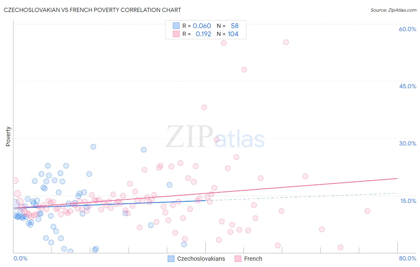 Czechoslovakian vs French Poverty