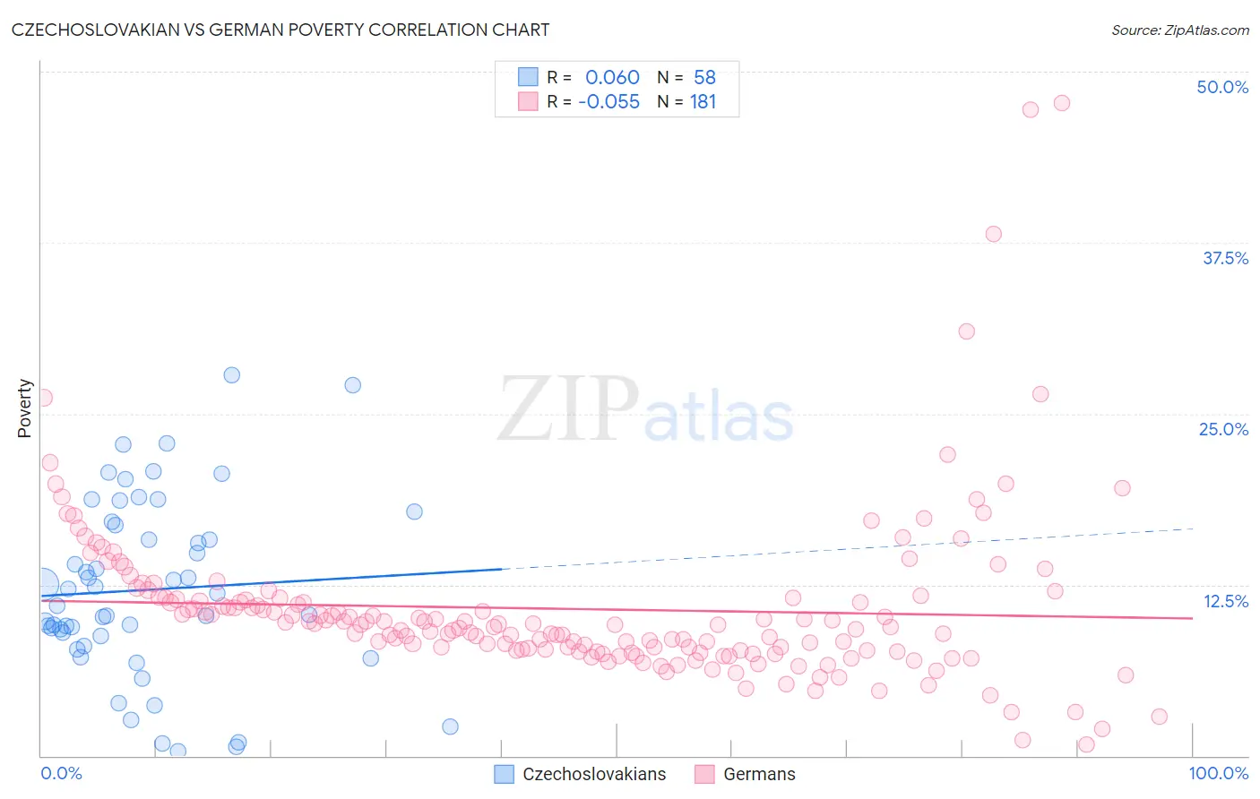 Czechoslovakian vs German Poverty