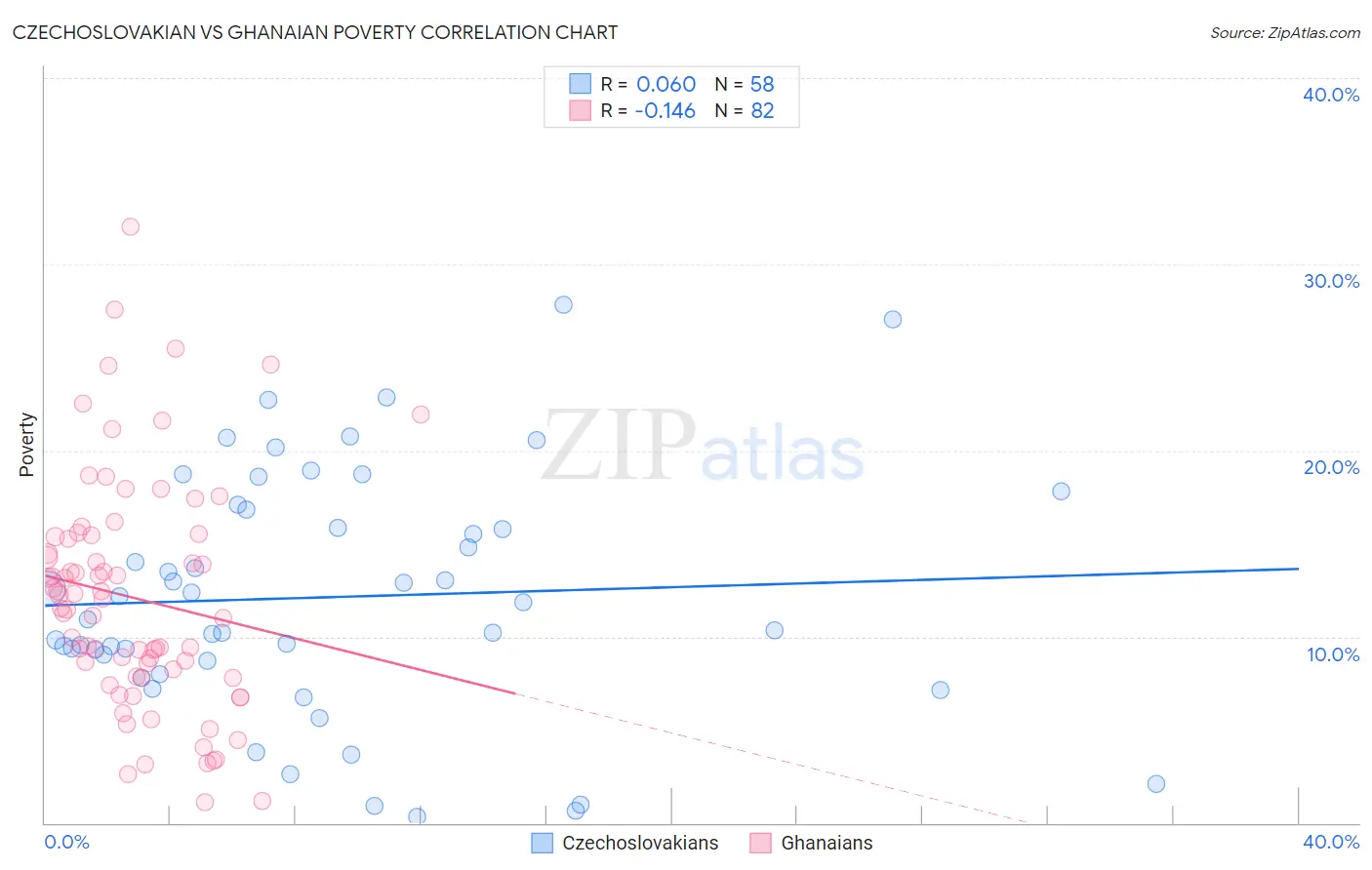 Czechoslovakian vs Ghanaian Poverty