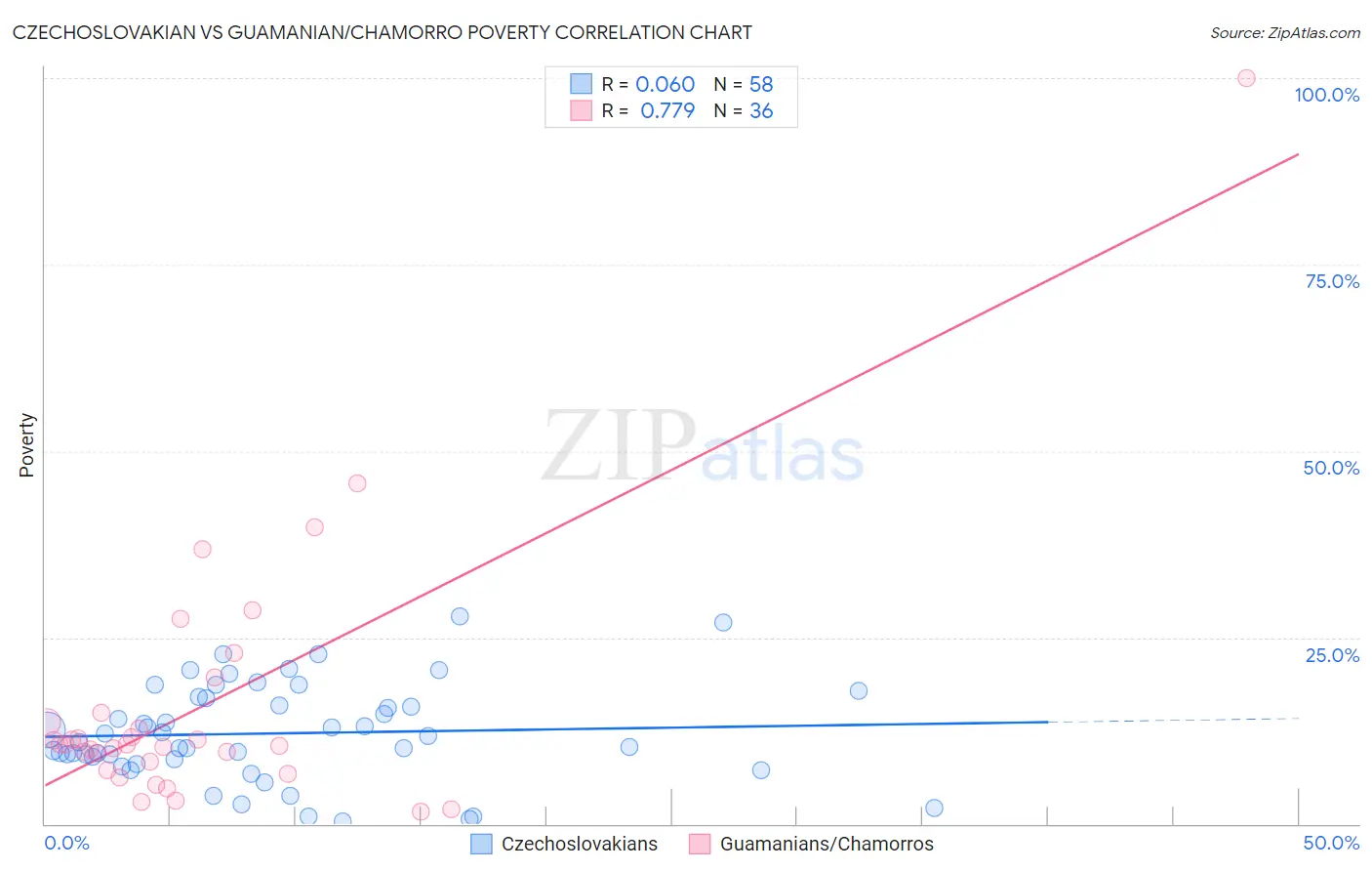 Czechoslovakian vs Guamanian/Chamorro Poverty