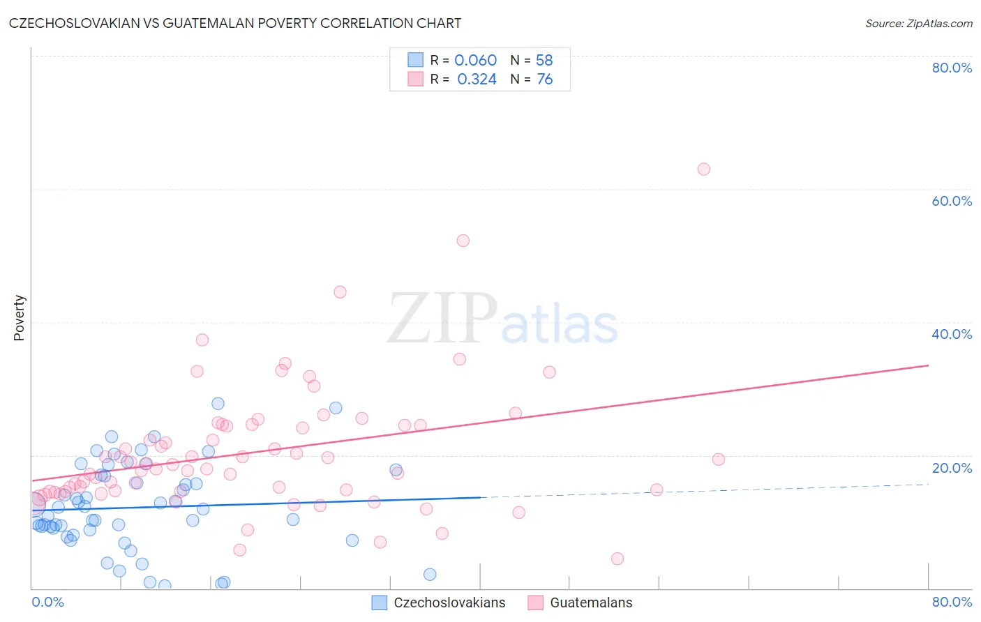 Czechoslovakian vs Guatemalan Poverty
