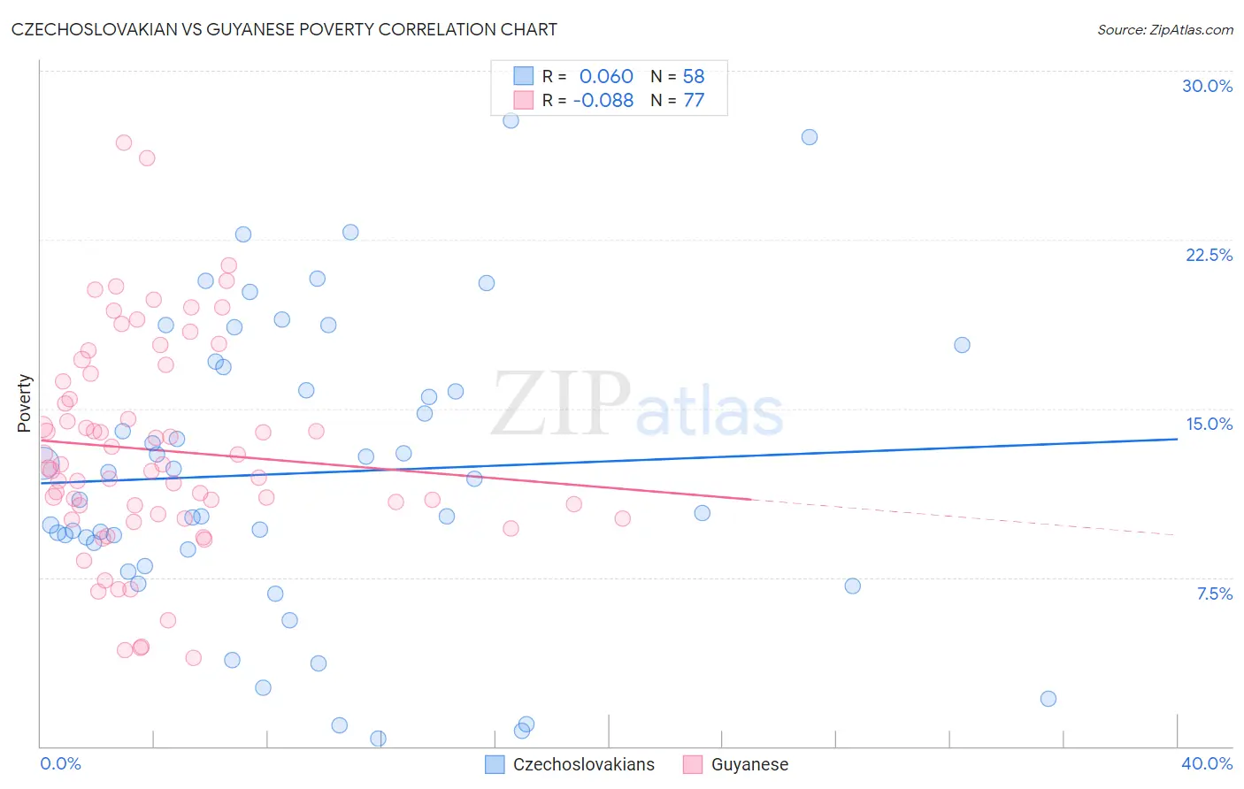Czechoslovakian vs Guyanese Poverty