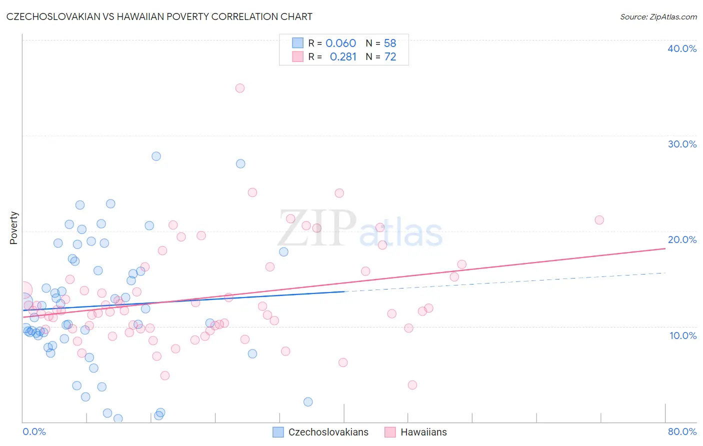 Czechoslovakian vs Hawaiian Poverty