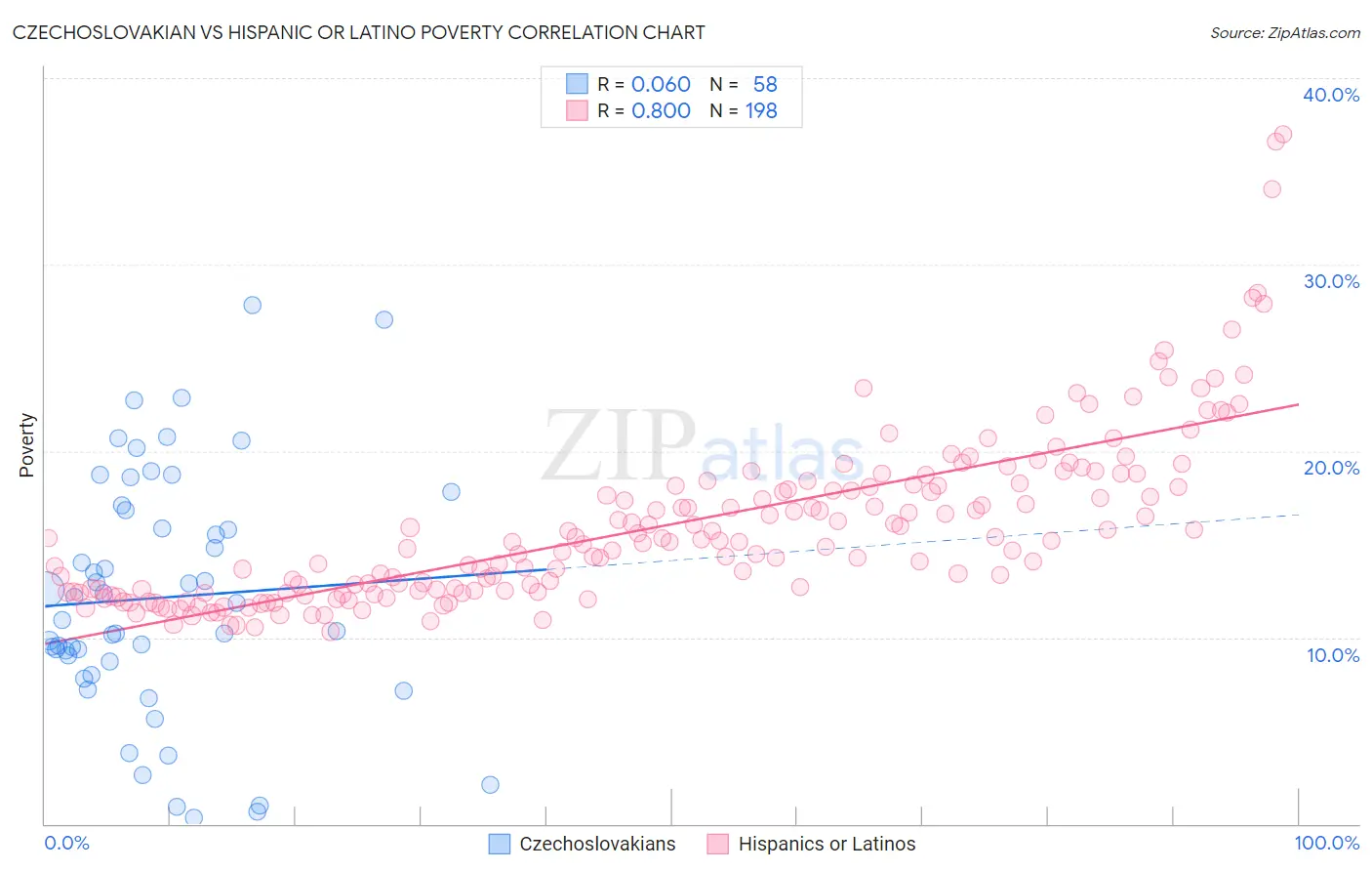 Czechoslovakian vs Hispanic or Latino Poverty