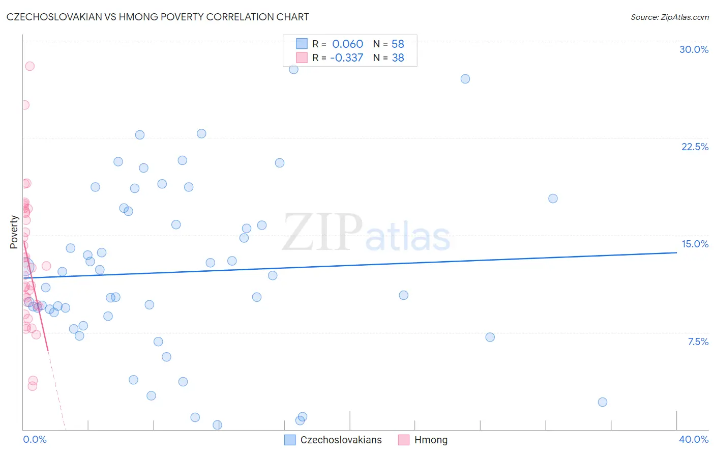 Czechoslovakian vs Hmong Poverty