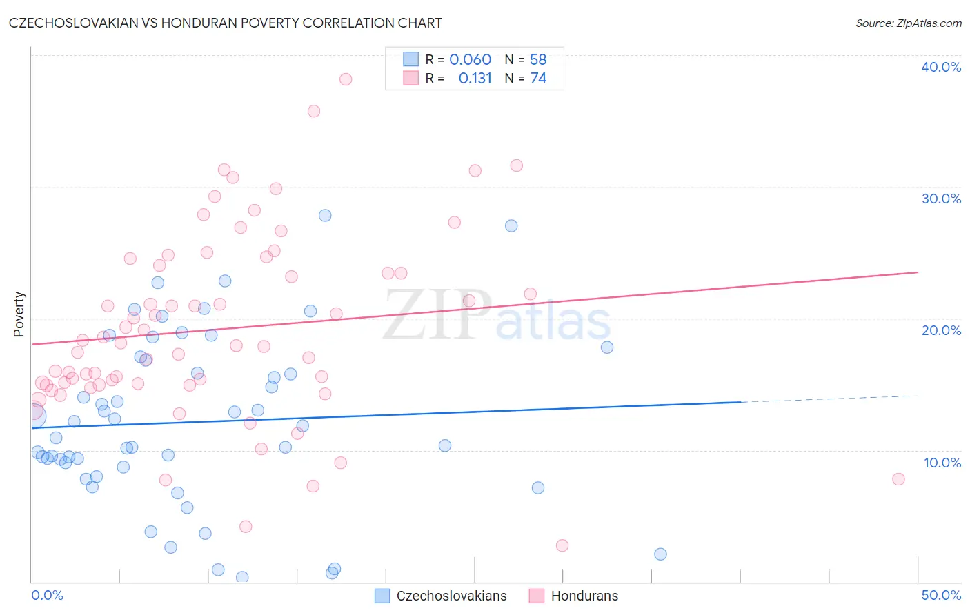 Czechoslovakian vs Honduran Poverty