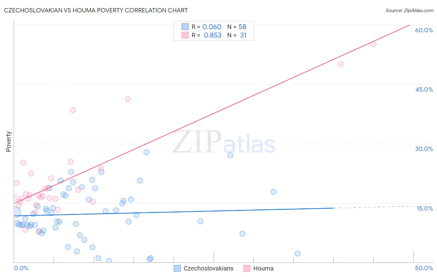Czechoslovakian vs Houma Poverty